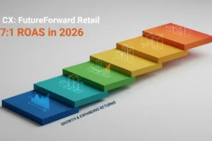 AI CX: FutureForward Retail Sees 3.7:1 ROAS in 2026